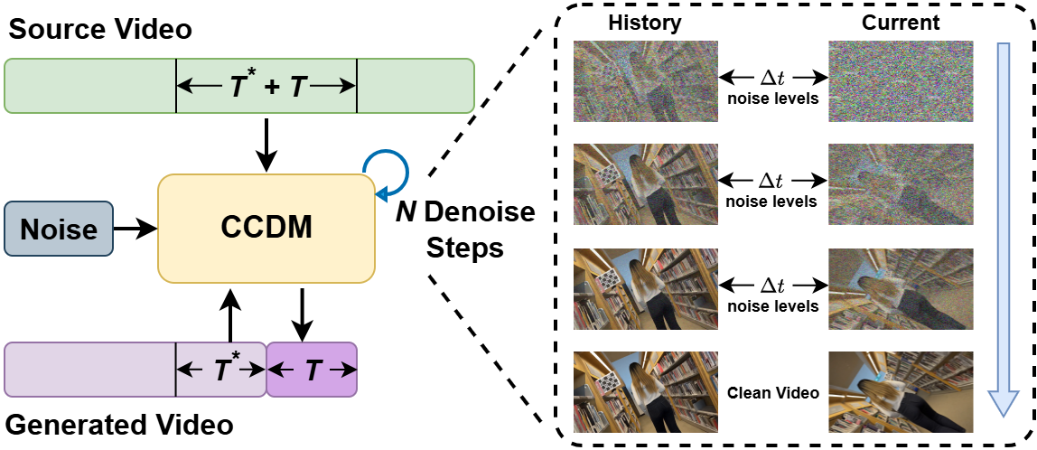 Illustration of history-guided autoregressive generation